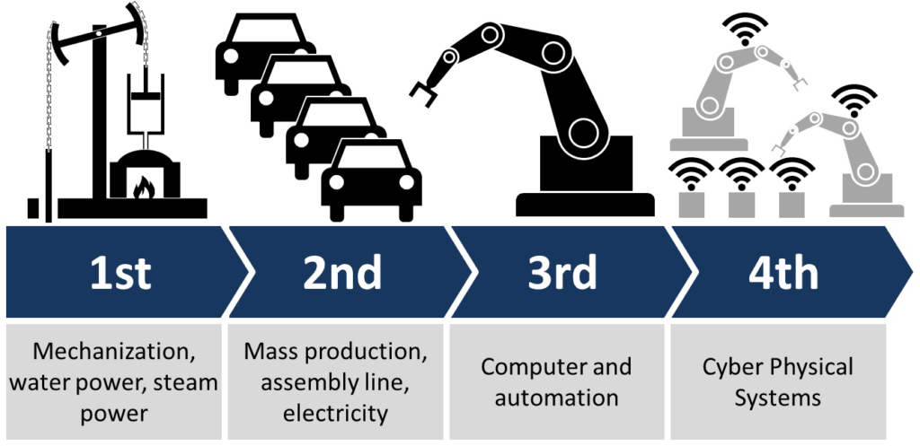 Industry 4.0